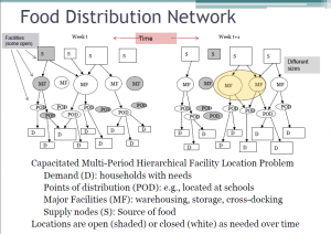 CDC slide- Food distribution