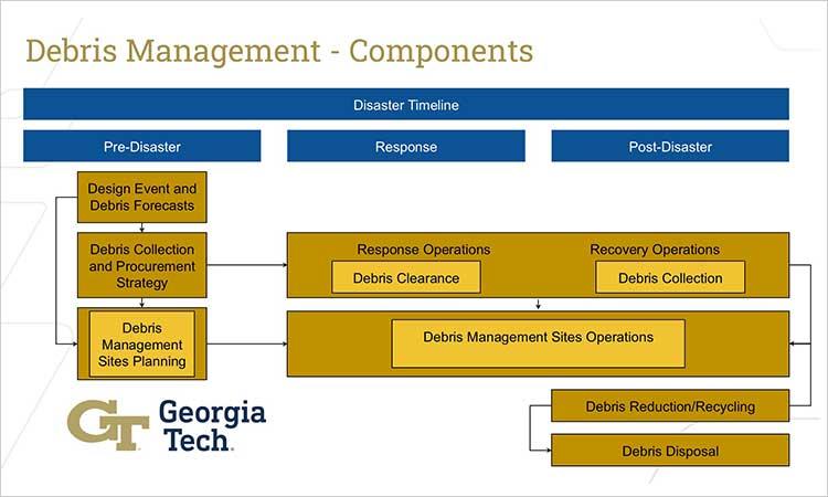 Debris Management